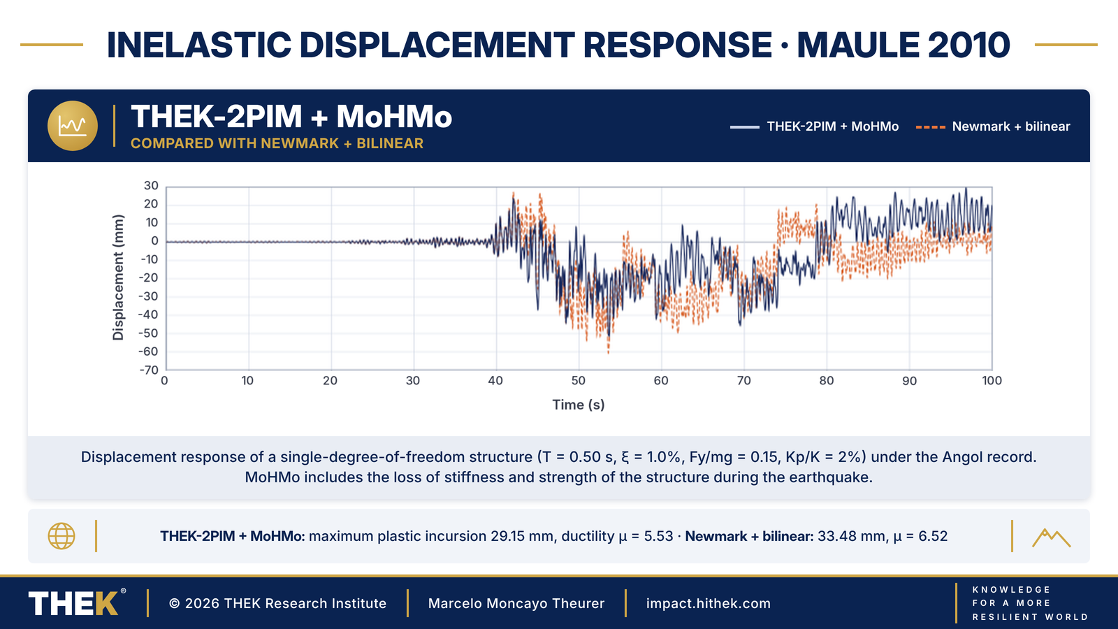 Displacement response