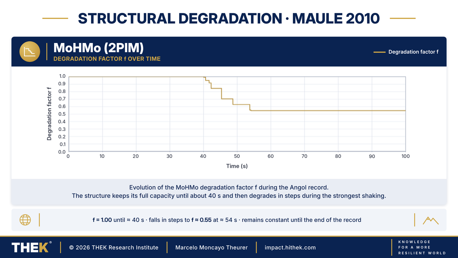 Degradation factor