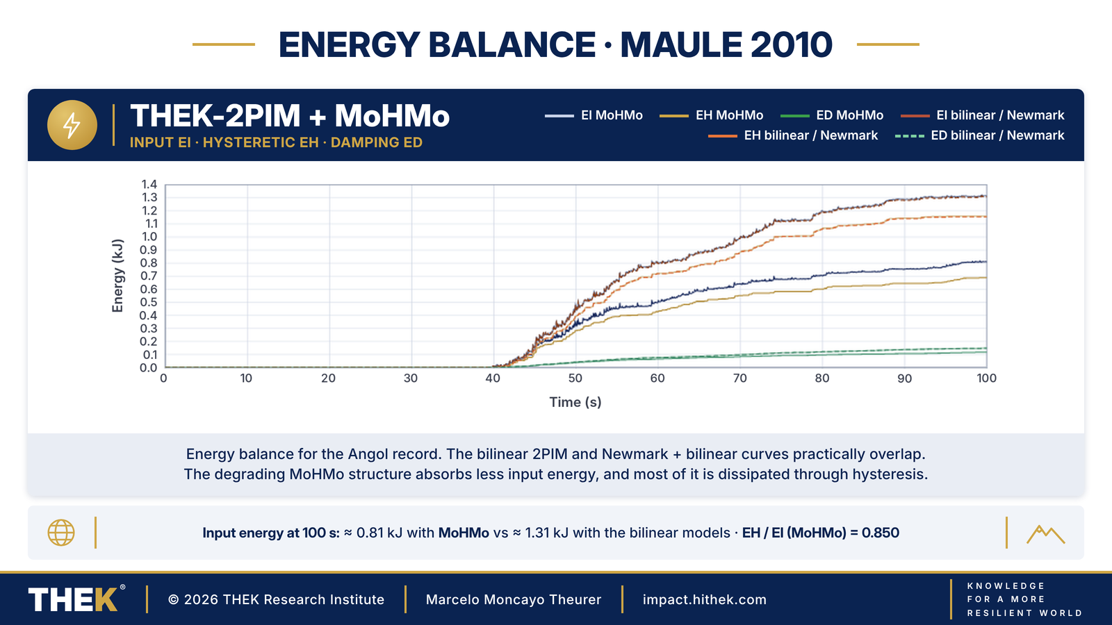 Energy balance