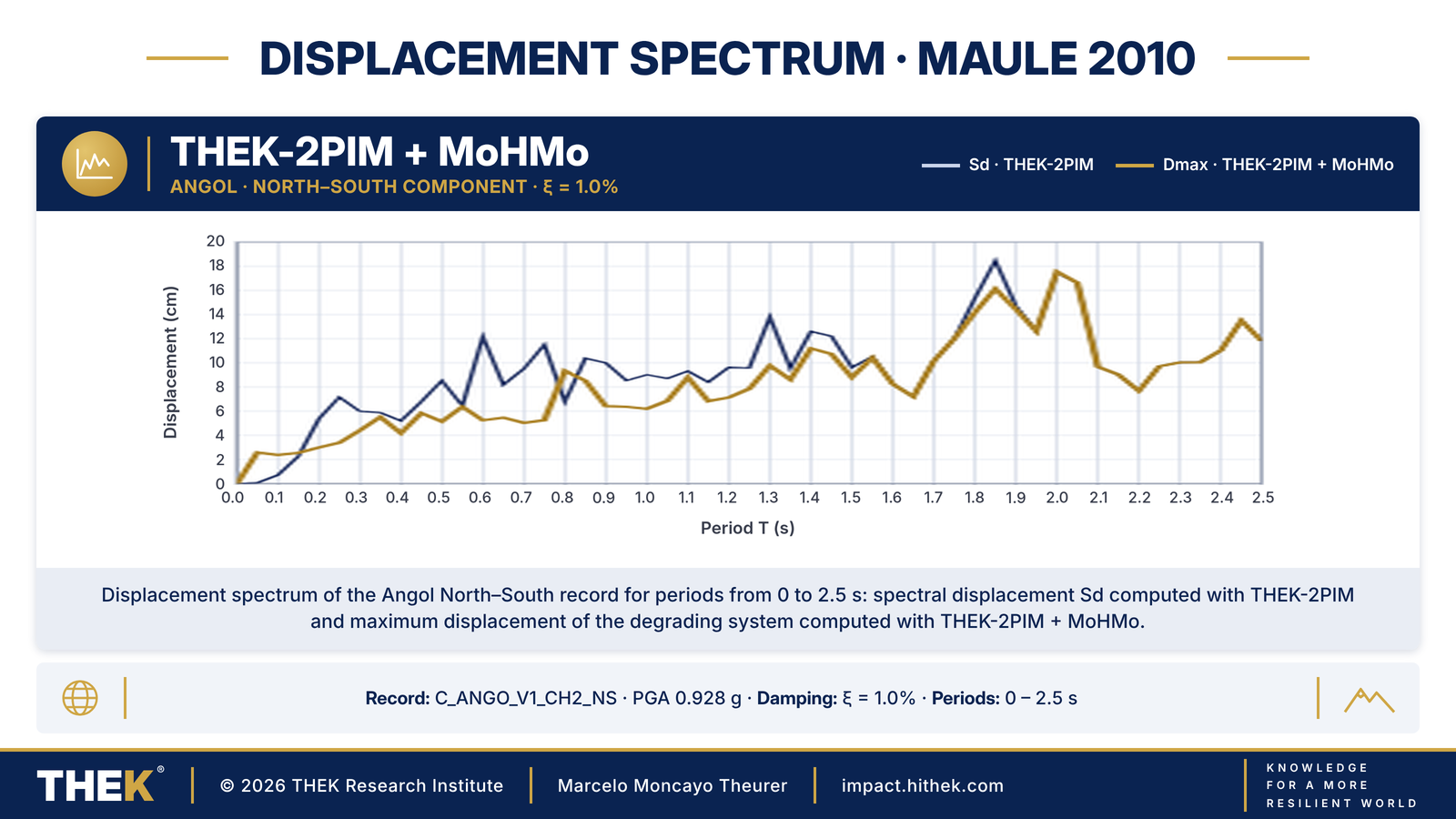 Displacement spectrum
