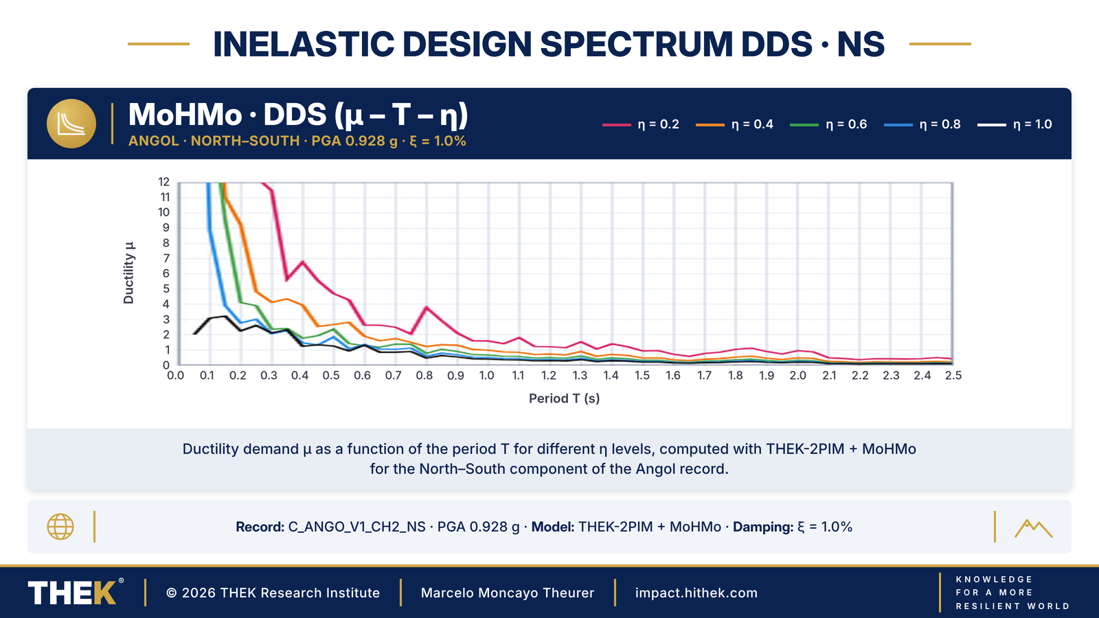 DDS spectrum NS