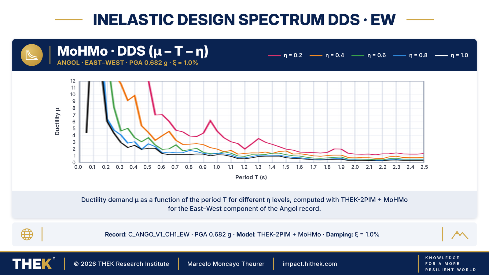 DDS spectrum EW