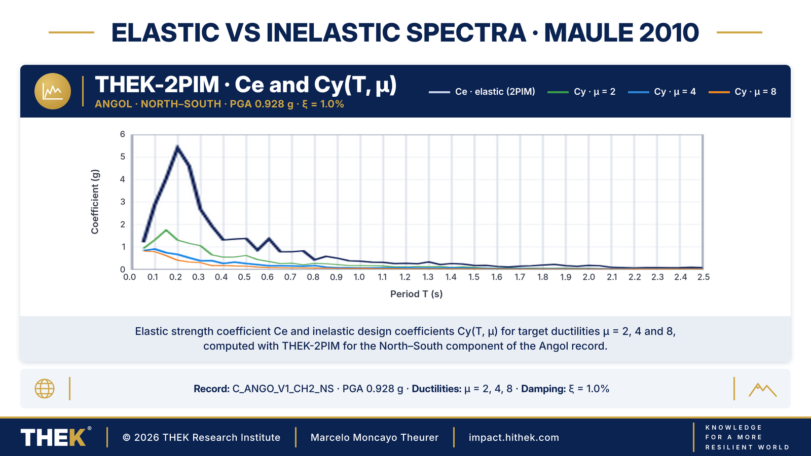 Elastic and inelastic spectra
